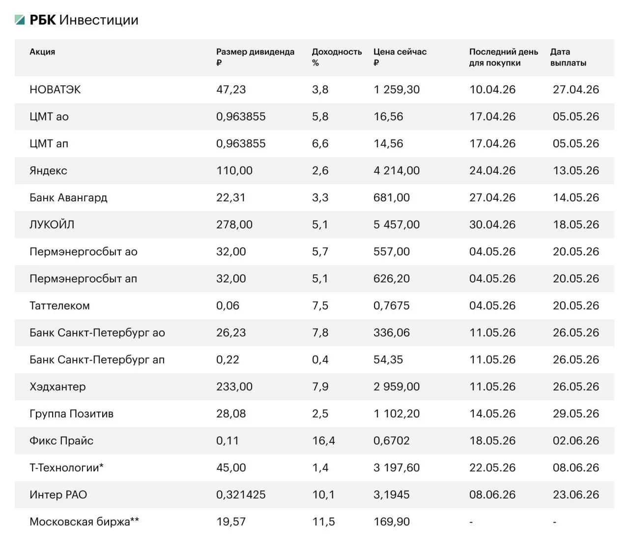 Продолжаем вам рассказывать о главных дивидендных новостях ВТБ ВТБ находится на финишной прямой по решению вопроса связанного с размером дивидендов за 2025 год сообщил первый зампред ВТБ Дмитрий Пьянов В середине февраля глава ВТБ Андрей Костин рассказал что банк ведет непростой диалог с ЦБ по вопросу дивидендов По его словам за 2025 год акционеры могут получить от 25 до 50 прибыли Пьянов отмечал что менеджмент ВТБ выступает за выплату дивидендов в 50 прибыли но одного желания менеджмента недостаточно и решение о дивидендах принимают акционеры По словам Пьянова обсуждение размера дивидендов за 2025 год должно завершиться до 15 апреля Базовый сценарий БКС по дивидендам ВТБ 25 35 чистой прибыли с дивдоходностью около 12 6 МГКЛ МГКЛ по итогам 2025 года показала рост чистой прибыли на 84 до 724 млн Компания распределяет на дивиденды от 25 до 50 чистой прибыли Согласно оценке старшего аналитика Синары Марии Лукиной дивиденды за год могут составить 0 257 на акцию при коэффициенте выплат в 45 от прибыли что соответствует дивидендной доходности примерно в 10 2 В Альфа Инвестициях подсчитали что если будет распределено 50 дивиденд на акцию может составить 0 29 с доходностью 11 5 B2B РТС Российская электронная торговая платформа для бизнеса и государства B2B РТС планирует выйти на биржу уже в текущем месяце Мосбиржа допустила акции компании к торгам с 17 апреля В материале В Совкомбанке пообещали приятно удивить инвесторов оценкой B2B РТС на IPO подробно обсудили с экспертами во сколько могут оценить B2B РТС Не обошли вниманием и дивиденды В дивполитике B2B РТС коэффициент выплат установлен на уровне не менее 50 прибыли Однако по словам генерального директора по корпоративному развитию B2B РТС Юлии Слюсарь в 2026 году компания планирует направлять на дивиденды суммарно не менее 80 прибыли размер дивидендов на акцию указан относительно текущего номинала На момент выплаты дивиденды будут в размере 4 5 на акцию даты закрытия реестра и выплаты будут известны позднее Подписаться на канал Мы в MAX