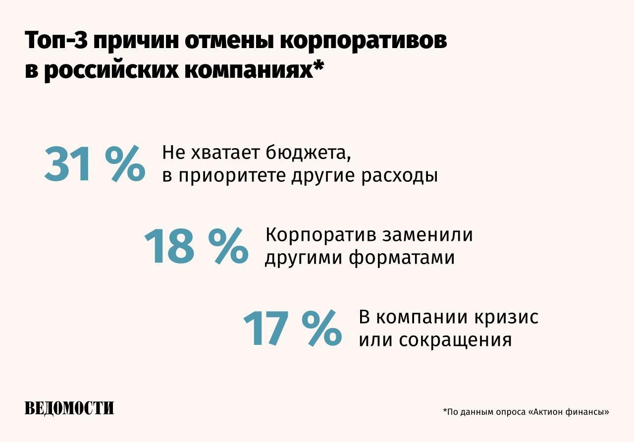 49 компаний не планируют проводить новогодний корпоратив показал опрос компании Актион финансы входит в группу Актион Чаще всего причиной такого решения называют нехватку средств поскольку свободные деньги уходят на операционку и приоритетные проекты в конце года Корпоративы попадают под сокращение или замену на более практичные решения в условиях кадровой гонки премии подарки дополнительные выходные отметила ведущий эксперт Актион финансы Дарья Ковальчук Ведомости писали что в 2024 году от новогоднего корпоратива отказалась каждая пятая опрошенная компания 20 респондентов Telegram Max