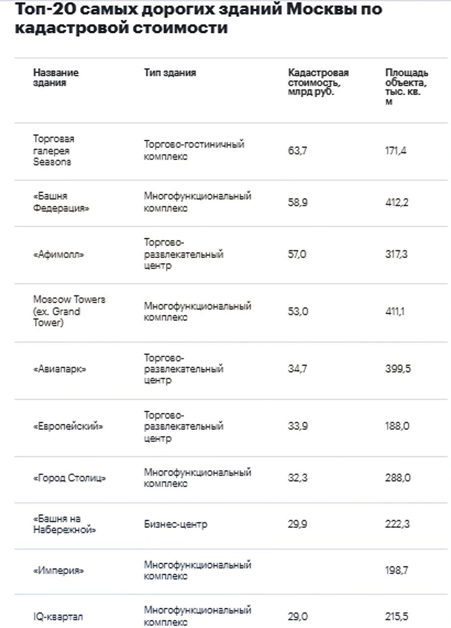 Названы 20 самых дорогих зданий Москвы в 2024 году   Самым дорогим коммерческим зданием Москвы по состоянию на 2024 год стала торговая галерея Seasons на Охотном Ряду с кадастровой стоимостью 63,7 млрд руб.    На втором месте — комплекс небоскребов в Москва-Сити, «Башня Федерация», с кадастровой стоимостью 58,9 млрд руб.    Третье место занял торговый центр «Афимолл» в Москва-Сити с кадастровой ценой в 57 млрд руб.  При этом рыночная стоимость этих объектов в несколько раз выше кадастровой. Например, торговую галерею Seasons и «Башню Федерация» аналитики оценивают в 170–200 млрд руб., а Moscow Towers — в 150–180 млрд руб.  Подробнее читайте по ссылке.   Расчеты: Consul Group  #эксклюзив_рбк   Читать РБК Недвижимость в Telegram