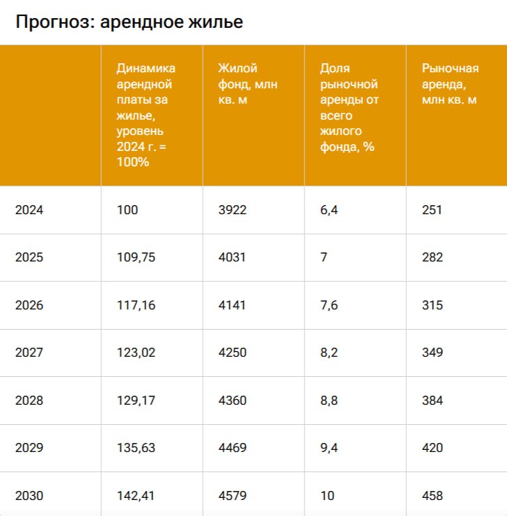 Объем арендного жилья в ближайшие пять лет может вырасти относительно 2024 года примерно на 80 К такому заключению пришли специалисты агентства Эксперт РА По оценке аналитиков объем арендного жилфонда в стране может увеличиться с прошлогодних 251 млн м² до 458 млн м² в 2030 м Также ожидается что доля арендных квадратов вырастет с 6 4 до 10 от всего жилищного фонда Основные причины растущий спрос выбытие ветхого жилья и темпы ввода новых объемов жилой недвижимости на уровне не менее 100 млн м² в год Арендные ставки на съемное жилье по оценке агентства с 2024 го по 2030 годы вырастут минимум на 40 В 2025 2026 годах темпы повышения цен могут значительно превышать инфляционные В 2027 2030 годах ожидается выравнивание динамики уточняет РИА Новости
