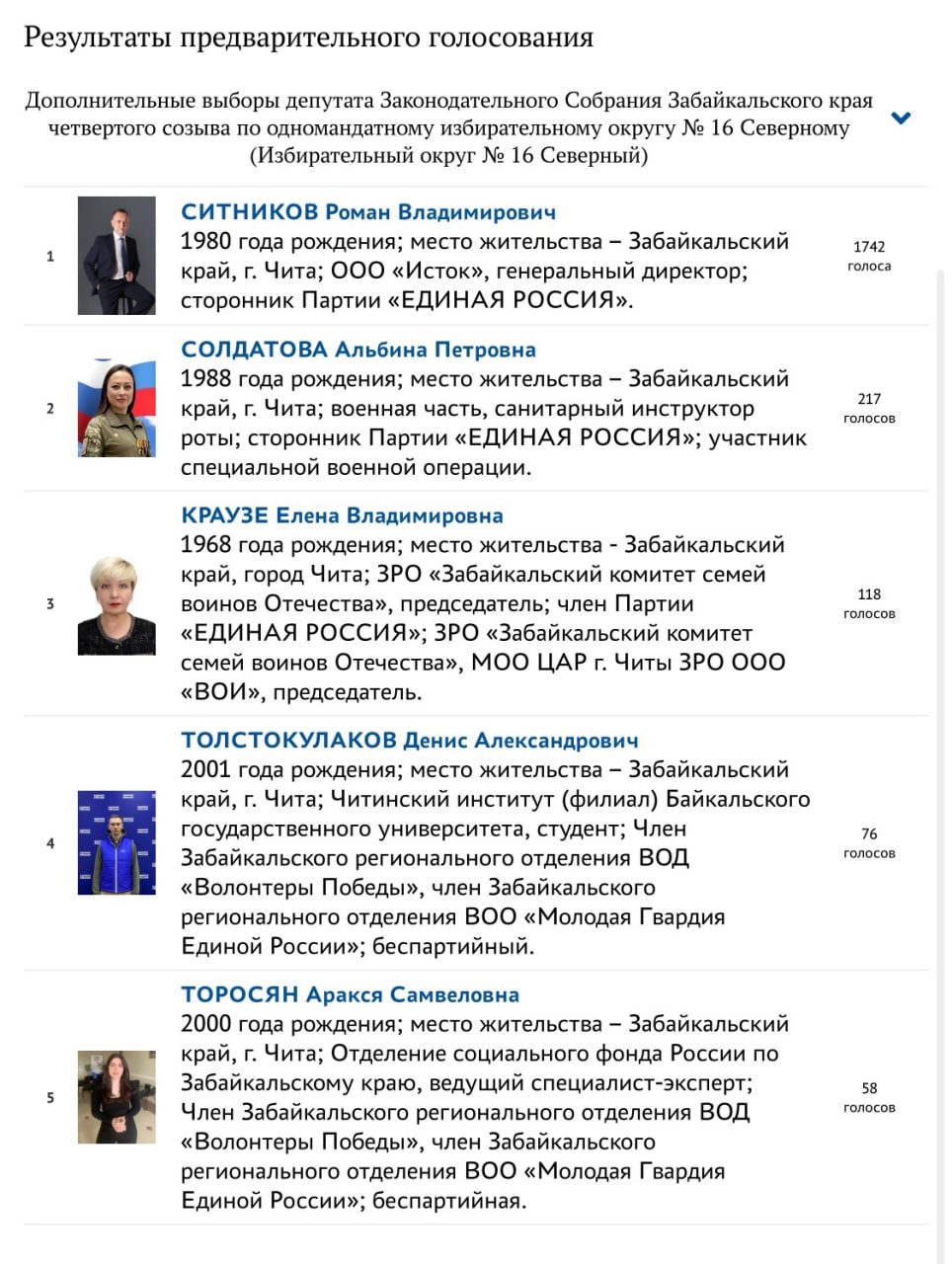 Подведены итоги предварительного голосования «Единой России» в Забайкальском крае Завершилось предварительное голосование 2025 года, по результатам которого определились лидеры на дополнительных выборах в Законодательное Собрание Забайкальского края и в Читинский муниципальный округ. По одномандатному округу №16 «Северный» дополнительные выборы в депутаты Законодательного Собрания Забайкальского края IV созыва с убедительным результатом победу одержал Ситников Роман Владимирович, набрав 1 742 голоса — это 87,41% от общего числа проголосовавших. По выборам в депутаты Читинского муниципального округа — итоги голосования и скриншоты опубликованы на официальном сайте предварительного голосования партии. Все результаты доступны по ссылке: pg.er.ru/results #ЕР75 #ПредварительноеГолосование #ПГ2025