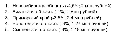 Авто ру перечислил пять регионов, в которых средняя цена выставленных на продажу подержанных автомобилей в мае существенно снизилась.