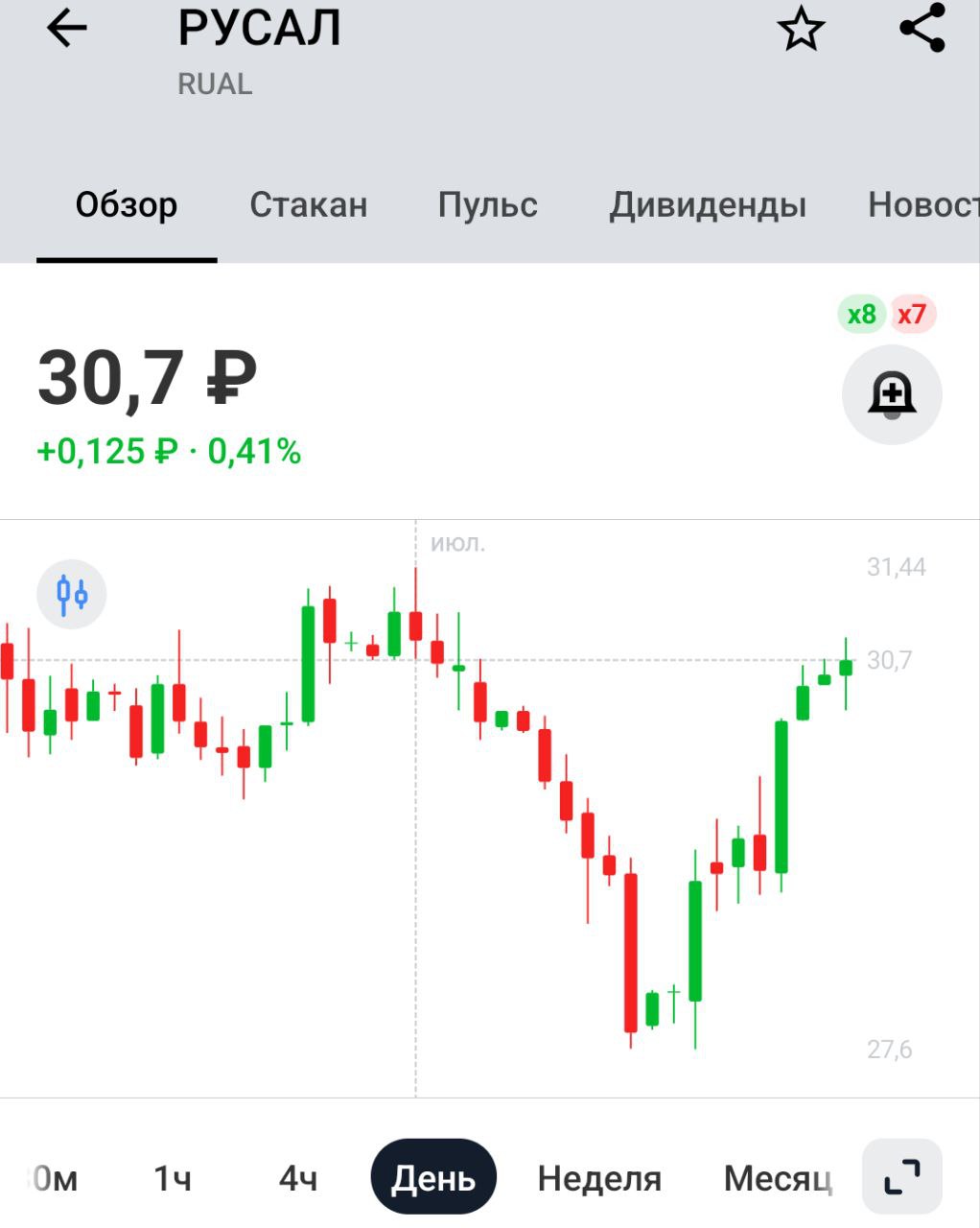 Экспорт алюминия Русалом по ж/д в I полугодии вырос на 26% — Интерфакс Ждём финансовой отчётности, увеличение экспорта по ж/д дороге нам абсолютно никакой информации не даёт