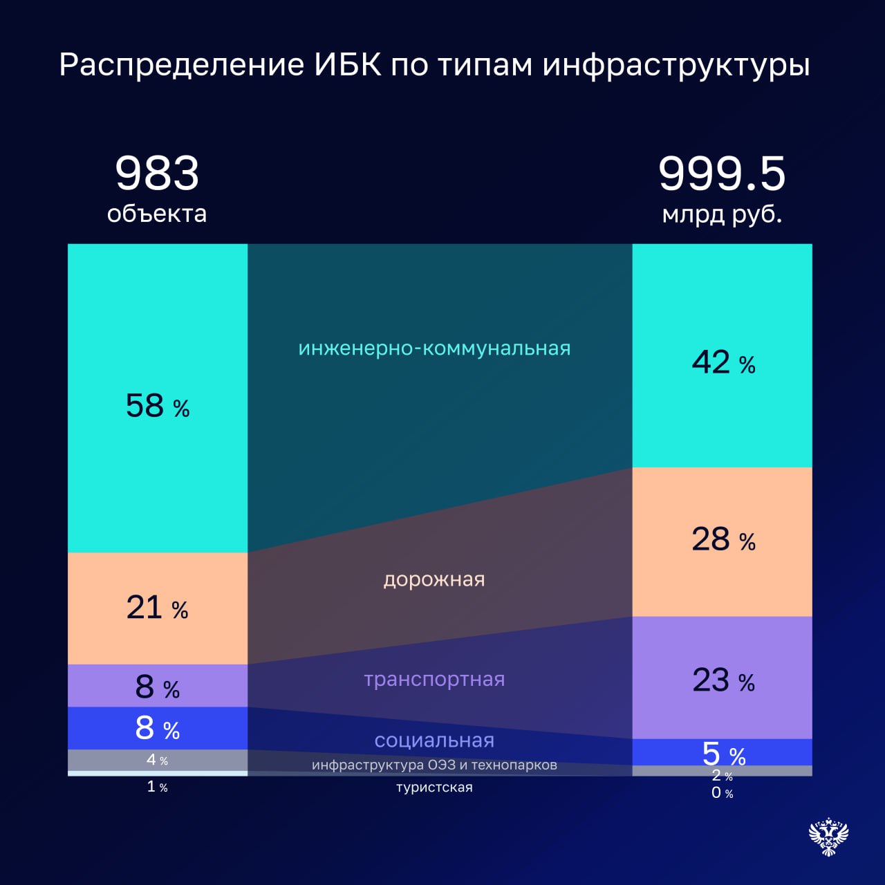 В ходе проверки Счетная палата обратила внимание на ряд системных недостатков в реализации механизма инфраструктурных бюджетных кредитов ИБК , снижающих эффективность этого финансового инструмента: отсутствие критериев отбора объектов инфраструктурных проектов; формальный характер соглашений о предоставлении ИБК, заключаемых с регионами; в 32 регионах не достигаются плановые значения поступления налоговых и неналоговых доходов от реализации инфраструктурных проектов. Счетная палата