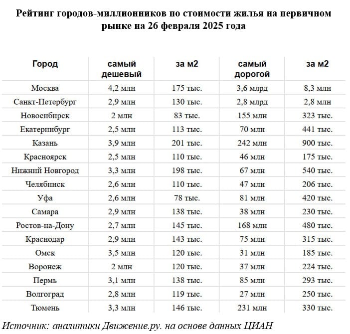 Разрыв цен между самым дешевым и дорогим жилье Москвы достиг 860 раз  !   В феврале самый бюджетный вариант в столице стоил 4,2 млн ₽, на другом конце квартира за безумные 3,6 млрд ₽. В Питере разница и вовсе в 940 раз — 2,9 млн ₽ против 2,8 млрд ₽.  За пределами Москвы и Петербурга лишь в четырех городах разница превышает 100 млн ₽:   Казань — 238 млн ₽   Тюмень — 228 млн ₽   Ростов-на-Дону — 165,9 млн ₽   Новосибирск — 153 млн ₽  Интересная демонстрация уровня цен в Москве — квадрат в самой дорогой квартире стоит в два раза больше, чем полная цена бюджетного лота. Больше такого нет ни в одном городе      Движение.ру