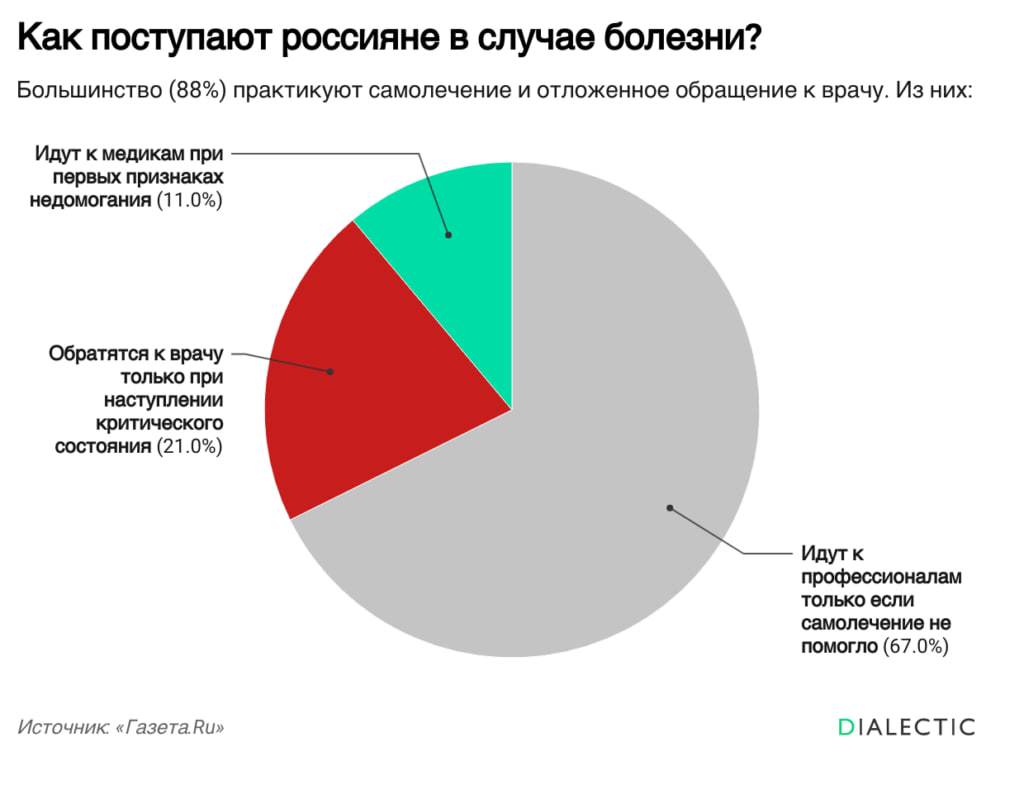 Каждый пятый россиянин обращается к врачу только в критическом состоянии Значительная часть россиян предпочитает обращаться за медицинской помощью только в случаях крайней необходимости свидетельствуют результаты нового опроса Многие жители страны откладывают визит к специалистам дожидаясь серьезного ухудшения самочувствия или надеясь на самоизлечение Среди других ключевых причин по которым граждане избегают обращения к медикам называются нехватка времени и отсутствие доступных квалифицированных специалистов Обе эти проблемы были отмечены по 28 участников опроса Аналитики также выявили зависимость от уровня доходов среди граждан с низкими заработками доля тех кто оттягивает визит к доктору до последнего достигает 36 Большинство респондентов 67 принимают решение о посещении врача когда домашние методы лечения перестают приносить желаемый эффект Поддержать