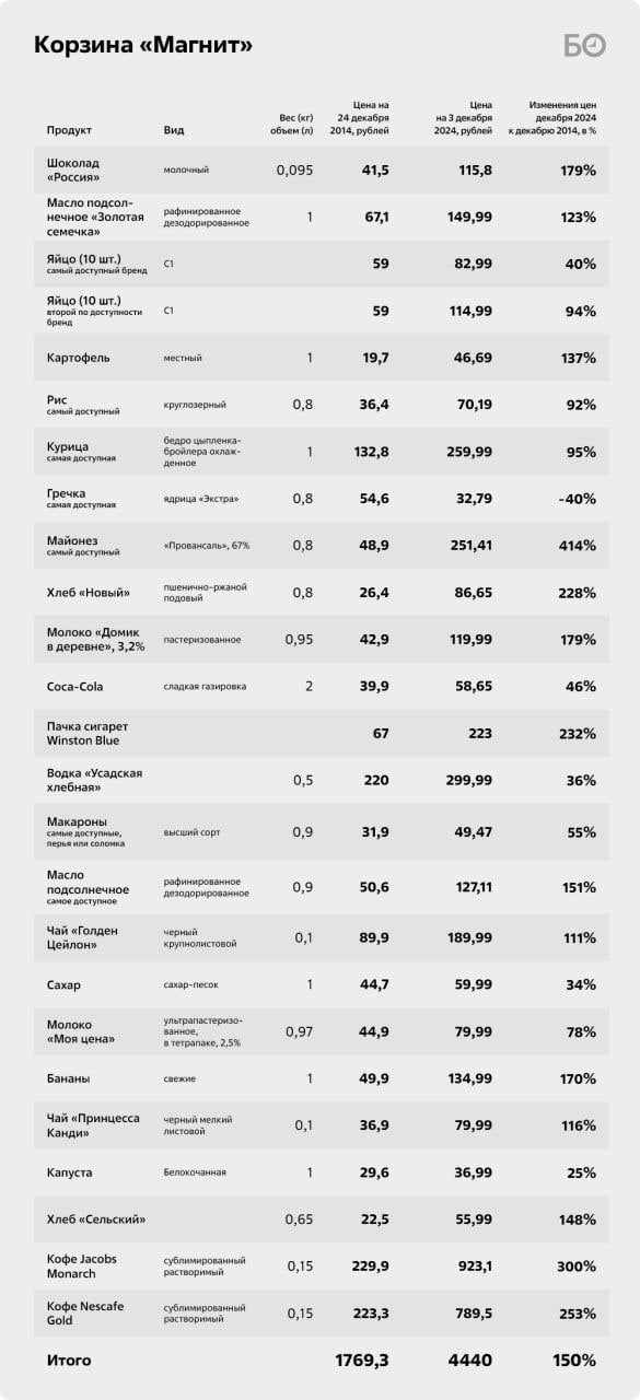 Индекс десятилетия: реальная инфляция и 2 тысячи ценников «Магнита».  Цена на хлеб взлетела втрое, майонез подорожал в 5 раз и обезжирился, а шоколад и йогурты скукожились.  — Шринкфляция. С полок пропали 150-граммовые пачки кофе «Нескафе Голд», вместо них появились 120- и 130-граммовые. Уменьшились шоколадки, с 95 до 82 г. Danone начала фасовать йогурт в стаканчики по 130 г вместо 150. Кроме того, уменьшилась тара подсолнечного масла до 0,8 л.  — Обезжиривание продуктов. В 2018-м на появился майонез с 61%-й жирностью. С весны 2022-го найти 67%-й провансаль становится все труднее, соус в объемных упаковках  ведрах или пакетах по 700–800 мл  почти весь стал жирностью 50,5%.  — За 10 лет продуктовая корзина в «Магните» подорожала в 2,5 раза. Самые подорожавшие товары: майонез  в 5 раз , растворимый кофе  в 4 раза  сигареты  в 3,3 раза , хлеб  в 3,3 раза , бананы  в 3 раза .