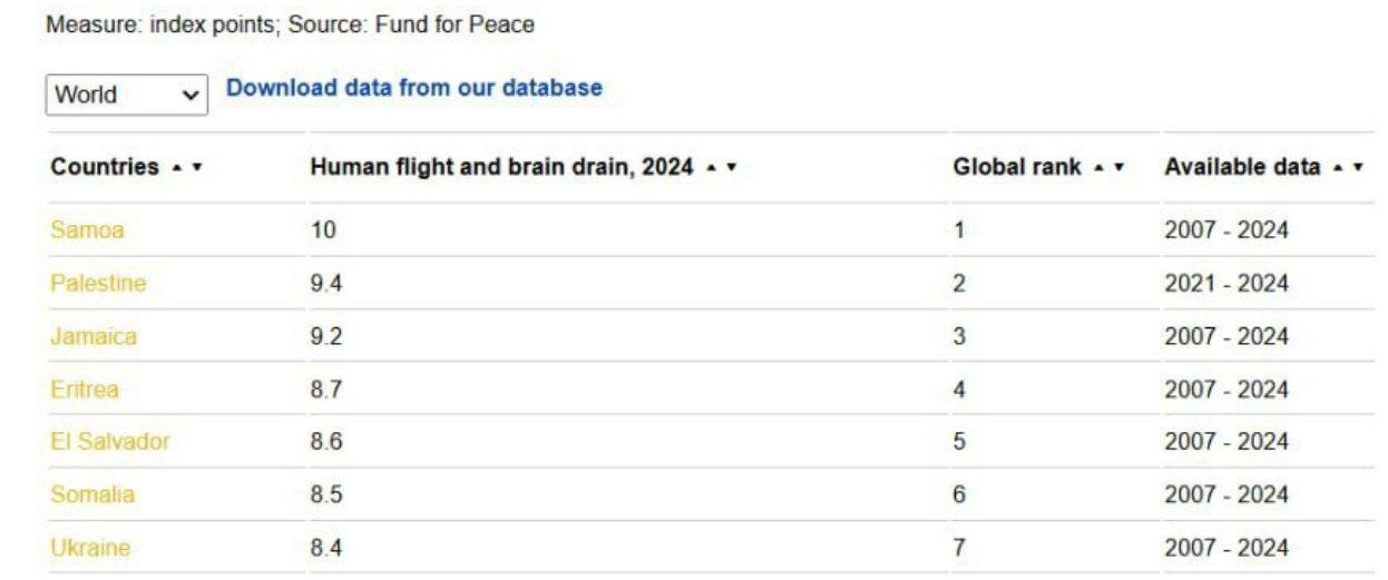 Из Украины уехали все умные люди Страна входит в топ 10 по уровню утечки мозгов сообщает The Global Economy banksta