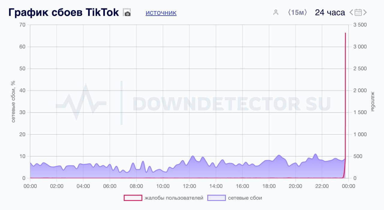 TikTok в России — В С Ё. Пользователи не могут войти в приложение, которое бесконечно загружается, а затем появляется сообщение "Что-то пошло не так".