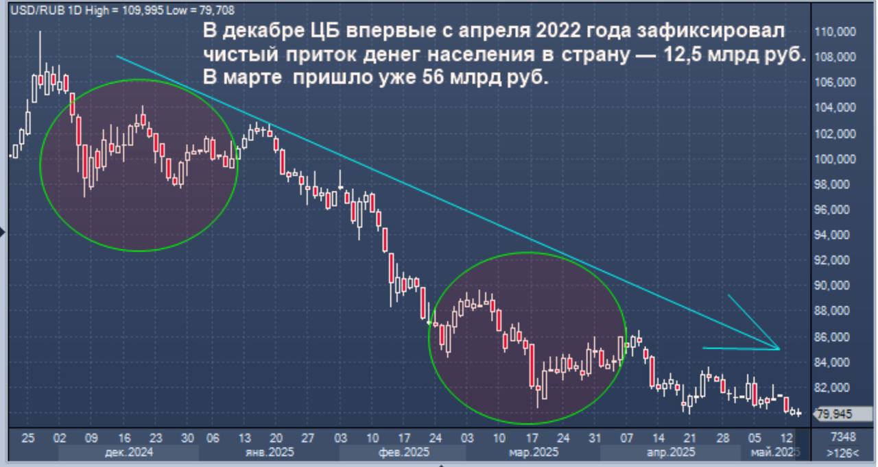 В марте россияне вернули из зарубежных банков 56 млрд рублей — это второй крупнейший отток валютных средств в Россию за всю историю наблюдений. По оценке ЦБ, деньги снова зашли в российскую банковскую систему на фоне ожиданий снижения геополитической напряжённости, привлекательных ставок по депозитам и укрепления рубля. Обычно тренд обратный — капиталы выводят, а не возвращают. Но в этот раз движение пошло в сторону РФ. Моё мнение: С одной стороны, возврат 56 млрд рублей — позитив для внутреннего рынка: рублёвая ликвидность растёт, банки получают приток средств, что может поддержать спрос на ОФЗ и корпоративные облигации. Но с другой — всё не так однозначно. Эти деньги — свежие рубли, которые пойдут либо в потребление, либо в спекуляции, а это разгон инфляции. А значит, ЦБ может затянуть с понижением ключевой ставки. В итоге: вроде бы деньги пришли, но для долгового рынка это палка о двух концах. А еще мы видим чрезмерно «сильный» рубль в моменте. Всем отличного дня! Сегодня он будет насыщенным! Напомню, что в 10:00 мск начнутся переговоры РФ и Украины в составе делегаций, без лидеров стран!