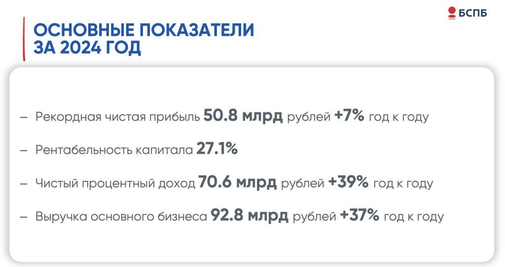 Банк Санкт-Петербург отчитался по МСФО за 2024 год:   Чистая прибыль — ₽50,8 млрд  +7,3% г/г   Чистый процентный доход — ₽70,6 млрд  +38,8% г/г   Выручка — ₽94,4 млрд  26,5% г/г     С утра акции растут на 2,22% против рынка. Отчет и правда хорош, и дивиденды по итогам года будут весьма щедрые.     Но если сравнивать справедливую стоимость акций по сектору, то БСПБ не является недооцененной историей. Сбер и Т-Технологии в этом плане интереснее.   А вы держите акции BSPB?    — да, давно держу   — да, взял сегодня   — нет, но думаю взять   — нет, и не буду брать  INSpace   Инвестиции