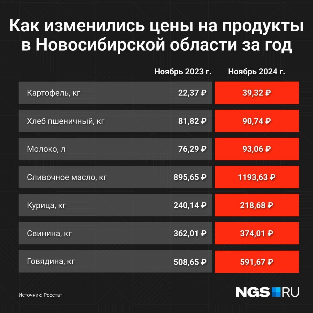 С каждым годом жизнь в России становится всё дороже, и агрессивный рост цен на продукты уже как будто никого не удивляет.   Эксперты прогнозируют: в следующем году нам придется столкнуться с новыми, еще более высокими ценами на базовые продукты. В среднем, согласно прогнозам, они могут вырасти на 8–12%. В первую очередь из-за высокой инфляции, увеличения ключевой ставки, а также роста производственных и транспортных затрат.  — Надо усвоить, что рынка в том виде, в котором многие привыкли его видеть, не существует уже около 50 лет. Команды на повышение цен дают производители и продавцы. У нас — монополистический рынок, — объясняет Михаил Беляев.  В этом материале рассказываем, какие продукты могут подорожать, и какие факторы способствуют этому росту.  С-стабильность.     Разыгрываем подарки