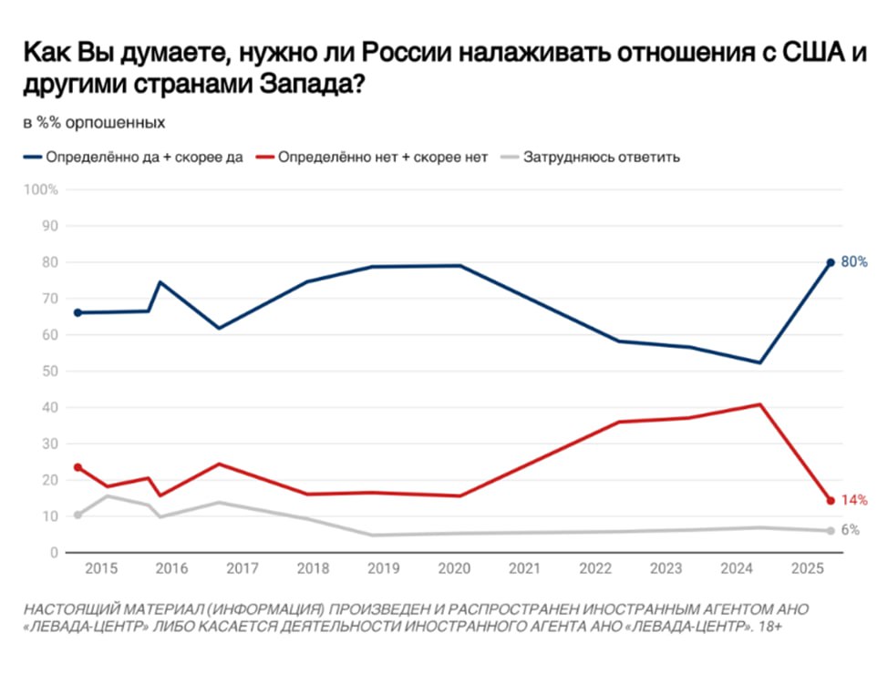 Резко выросла доля россиян, считающих, что России нужно налаживать отношения с США и другими странами Запада Сейчас о необходимости налаживать отношения говорят 80% россиян, хотя год назад – 52%. Только 14% сказали «не нужно» год назад – более 40% . При этом только 25% верят, что отношения между Россией и странами Запада «могут быть по-настоящему дружественными». 65% уверены, что отношения «всегда будут строиться на недоверии». Опросы и замеры, опрос Левада-центра признан иноагентом