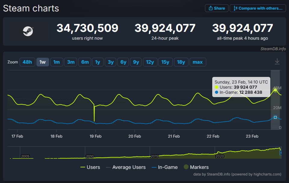 Steam поставил новый рекорд по онлайну — платформа достигла 39,924 млн. человек. При этом 12,288 млн. из них находились в играх.  Предыдущий рекорд был поставлен 15 декабря 2024 года — тогда пиковый онлайн составил 39,319 миллионов пользователей.