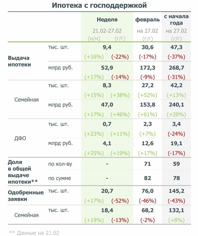 В феврале выдача ипотеки по льготным программам ускорилась.  По данным ДОМ РФ, с 1 по 27 февраля банки предоставили:    31 тыс. льготных кредитов на 172 млрд руб. +36% г/г по количеству и 35% г/г по объему без учета «льготной ипотеки» ,   в т.ч. по «Семейной ипотеке» – 27 тыс. кредитов  +52% г/г  на 154 млрд руб.  +61% г/г  .   Одобренные заявки по льготным программам в феврале достигли 17-22 тыс. в неделю  уровень сентября-октября 2024 г. .  #госпрограммы #ВыдачаИпотеки