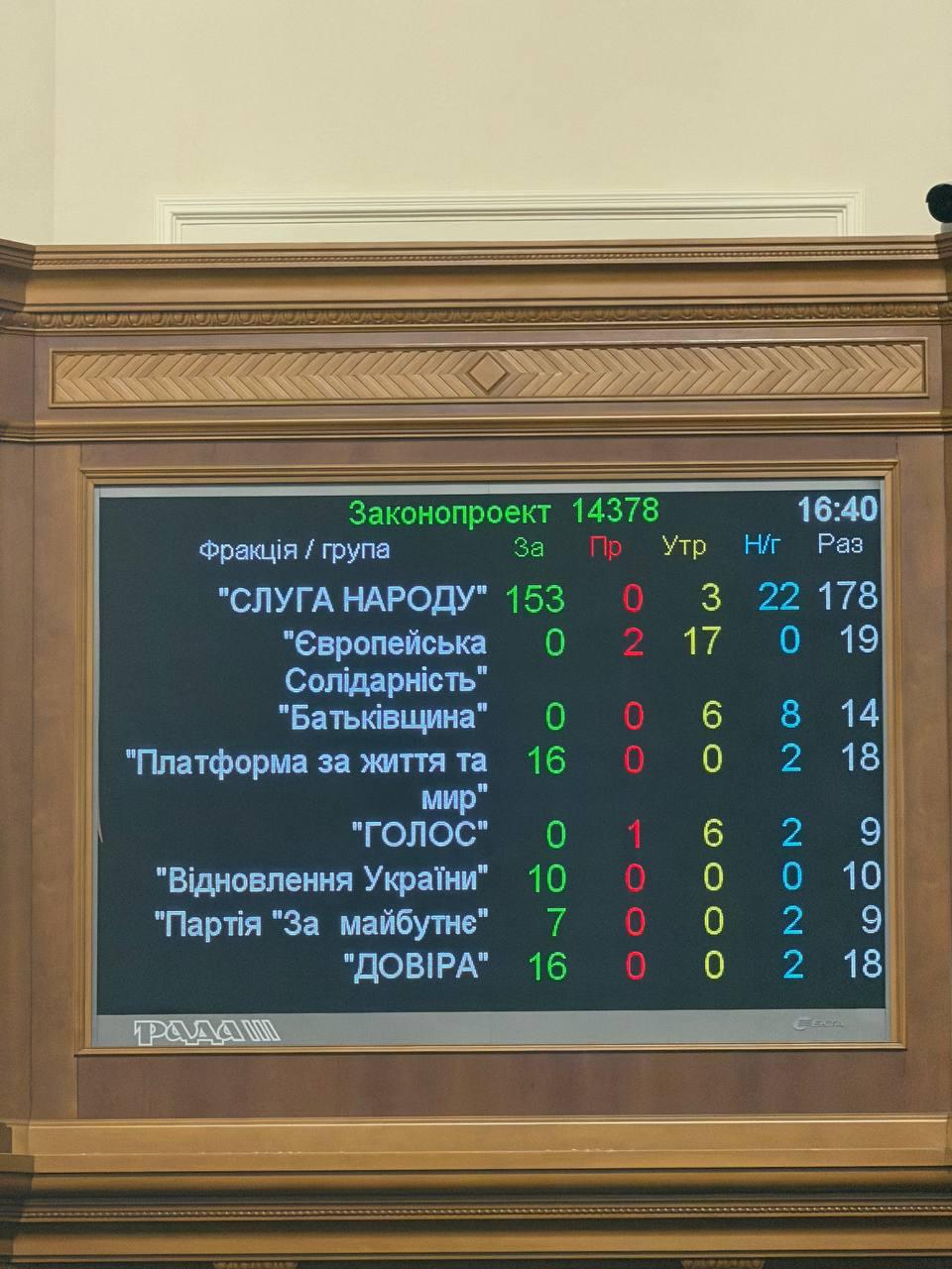 Раде не хватило голосов для назначения Дениса Шмыгаля министром энергетики За проголосовали только 210 депутатов Ранее Шмыгаля сняли с должности министра обороны Сайт Страна X Twitter Прислать новость фото видео Реклама на канале Помощь