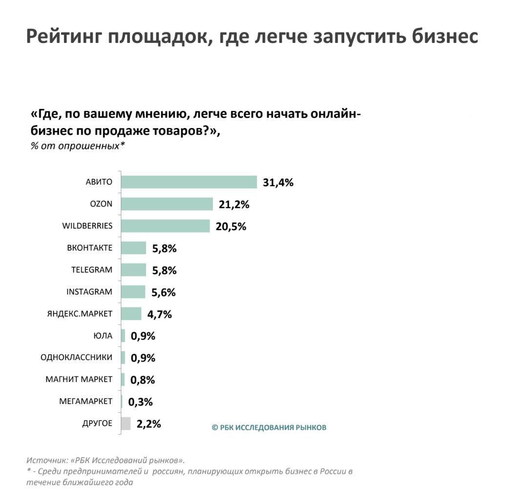 «РБК Исследования рынков»: Авито признан платформой №1, где легче всего начать онлайн-бизнес в России  Агентство «РБК Исследования рынков» представило рейтинг интернет-платформ для старта онлайн-бизнеса в товарном сегменте. С точки зрения легкости запуска онлайн-бизнеса в России лучшей платформой был признан Авито.  Основные результаты исследования:   1   Классифайд Авито признан платформой №1, где легче всего начать онлайн-бизнес в России. Согласно результатам опроса данное мнение разделяют 31,4% опрошенных. Второе и третье места в рейтинге заняли маркетплейсы Ozon и Wildberries, которых указали соответственно 21,2 и 20,5% респондентов.  2   Авито занимает ведущие позиции и в субрейтингах: 30,4% опрошенных предпринимателей считают эту платформу самой удобной для начала онлайн-бизнеса по продаже товаров.  3   Среди главных преимуществ Авито перед другими интернет-платформами респонденты выделили широкую аудиторию пользователей платформы, возможность старта бизнеса с минимальными вложениями, а также простоту регистрации и старта бизнеса.  #Новости #АвитоТовары