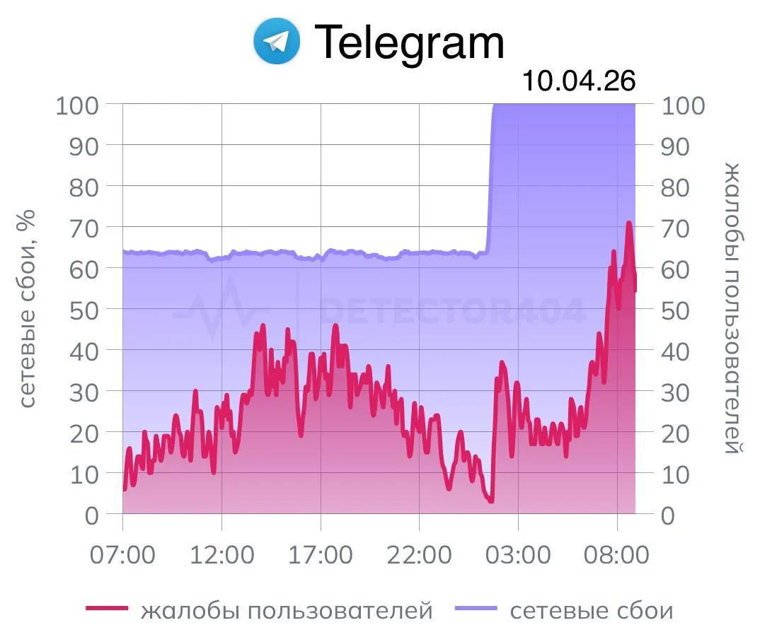 Telegram полностью заблокировали в России Доля неудачных запросов к мессенджеру взлетела с 64 до 100 У некоторых мессенджер не работает даже с VPN