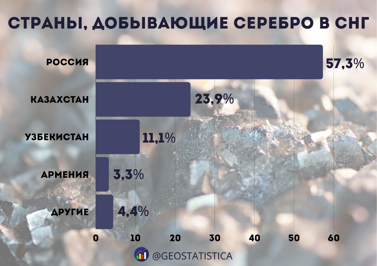 Какие страны СНГ добывают серебро Промышленный спрос на серебро в мире вырос на 11% из-за развития новых технологий – солнечной энергетики, электроавтомобилей и искусственного интеллекта, а предложение падает. Россия и Казахстан входят в число крупнейших производителей серебра. РФ занимает 7-е место в мире с объёмом производства в 39,8 млн унций, Казахстан располагается на 12-м с объёмом в 16,6 млн унций. Узбекистан - на 16-й строчке мирового рейтинга  8,8 млн унций .