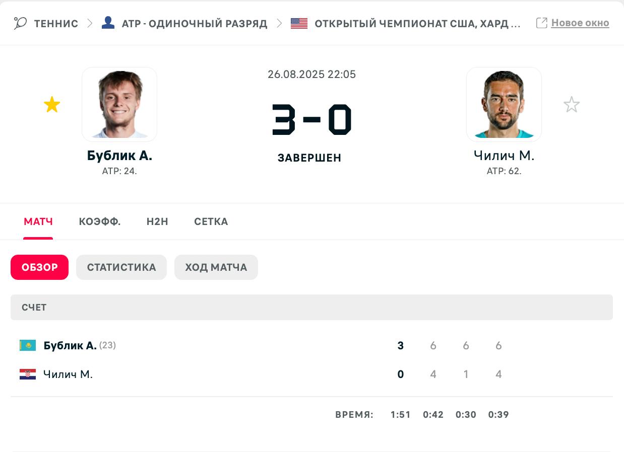 Александр Бублик с победы стартует на US Open 2025 Казахстанец ATP 24 уверенно начал путь в Нью Йорке обыграв хорвата Марина Чилича ATP 62 бывшего чемпиона турнира и победителя US Open 2014 Для Бублика это первая победа над Чиличем в карьере Теперь в их личных встречах счёт 3 1 в пользу хорвата Отличный старт для Александра Подпишись на Meta ratings kz