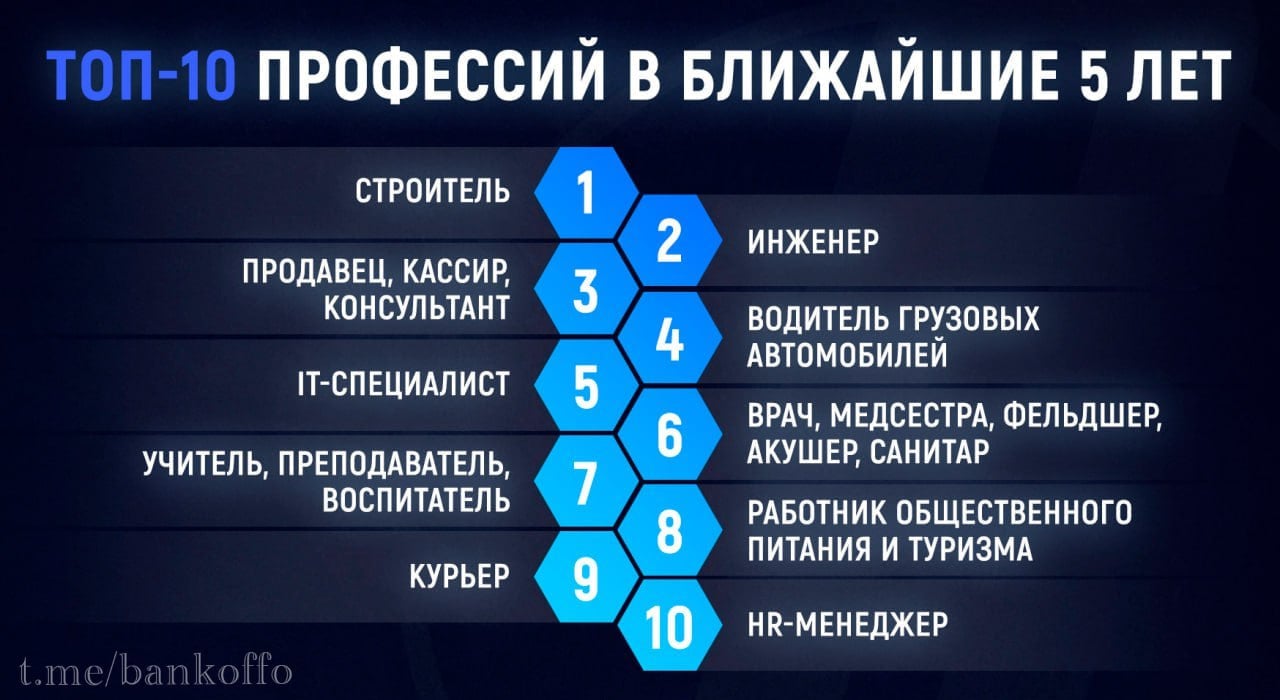 В ближайшие 5 лет самые востребованные профессии в России не потребуют высшего образования. В топе будут рабочие специальности — строители, продавцы, водители, курьеры и медсёстры, выяснили в SuperJob. Это связано с тем, что в сфере труда россиян станет на 2 млн меньше. Число молодёжи до 30 лет растёт, а вот тех, кому 30–40 лет, становится всё меньше, потому и образуется «кадровая яма».