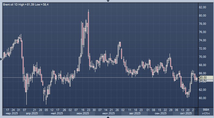 Глава TotalEnergies о влиянии санкций США на российскую нефть Руководство французской компании TotalEnergies утверждает что мировой рынок недостаточно учитывает последствия введения жестких экономических ограничений со стороны Соединенных Штатов против российских углеводородов В связи с этим аналитики прогнозируют рост цен на черное золото уже в ближайшие месяцы стоимость нефти может подняться до уровня 65 долларов за баррель и выше investing investing