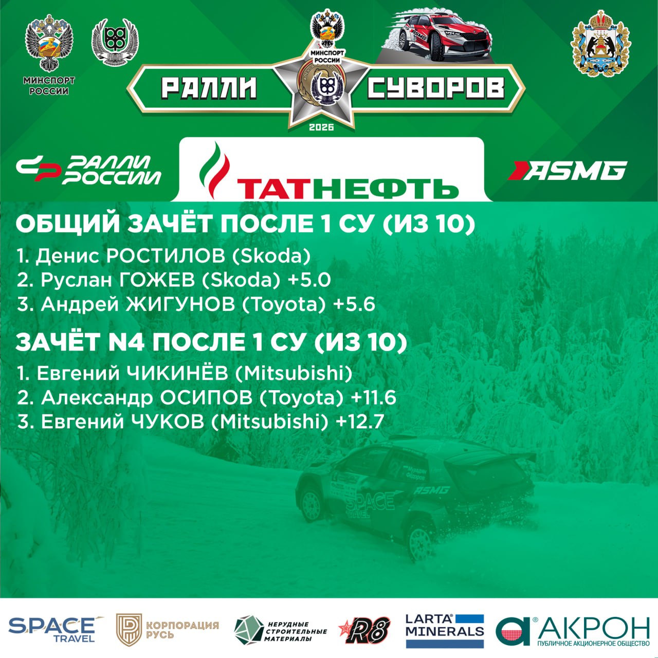 По предварительным результатам Денис Ростилов показал лучшее время на стартовом спецучастке первого этапа Татнефть чемпионата России по ралли ралли Суворов Екатеринбуржец становится первым лидером гонки Ровно пять секунд ему проиграл Руслан Гожев В 0 6 секунды позади гонщика из Невинномысска финишировал Андрей Жигунов За пределами тройки лидеров первый спецучасток закончил Клим Гаврилов он пока только четвёртый Пятое время у действующего чемпиона России Владимира Васильева Во второй половине первой десятки Игорь Буланцев Евгений Чикинёв он же показал лучшее время в зачёте N4 Радик Шаймиев Евгений Сапунов лидер зачёта R3 и Дмитрий Мордкович В серийном зачёте N4 лидирует Евгений Чикинёв Александр Осипов показал второй результат в 11 6 секунды позади него Евгений Чуков третий Далее Михаил Миронов Денис Коваленко Дмитрий Матренин и Евгений Суховенко
