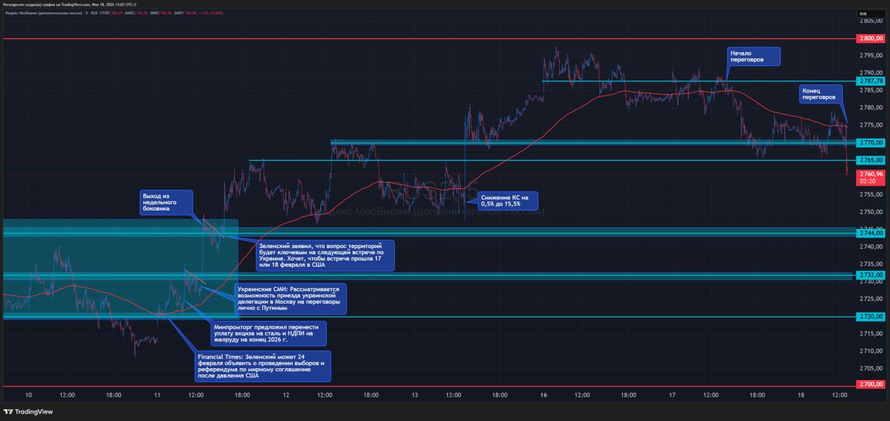 Переговоры завершились рынок вниз Рынку не понравился столь короткий комментария от Мединского Переговоры сегодня в Женеве продлились около двух часов были тяжелыми но деловыми Новая встреча по Украине состоится в ближайшее время Снова неопределённость снова переговоры рынок такое не любит ему нужна конкретика Такими темпами вернёмся к минимумам прошлой пятницы откуда начался рост рынка после снижения ключевой ставки ЦБ и мягкой риторики регулятора На фоне этого большинство акций из индекса МосБиржи торгуется в красной зоне Лучше рынка Транснефть Мысли Обо мне Сервис Finrange Club