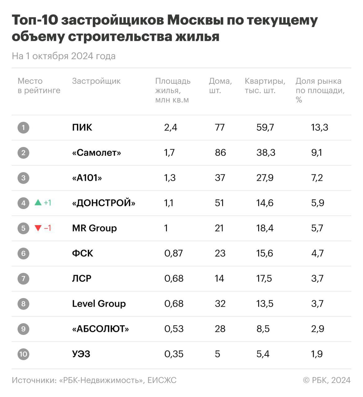 Традиционно составлен рейтинг топ-10 застройщиков по объёмам строительства жилья в Москве и России на основании данных ЕИСЖС.  Уже девятый месяц подряд ГК «Самолет» лидирует среди застройщиков России по объёмам текущего строительства. Компания занимает 4,3% рынка и сейчас возводит 264 жилых дома общей площадью 5 млн кв. м.  На втором месте ГК «ПИК» с долей 3,72%. Компания строит 217 домов на 4,3 млн кв. м. Третью позицию занимает «ЛСР» с долей 1,8%. Компания строит 93 дома площ. 2,1 млн кв м.    По уши в Бетоне - канал