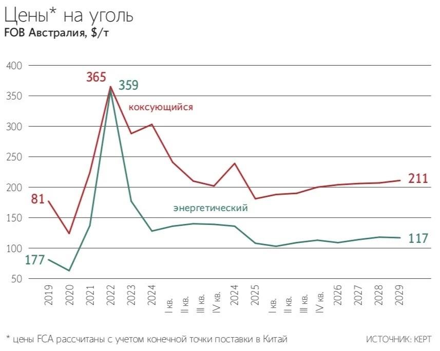 МНЕНИЕ: Российский уголь в 2025 г. продолжит дешеветь из-за слабого спроса, избытка предложения и дорогой логистики: энергетический до $28, коксующийся — до $113 за тонну — прогноз Kept — Ведомости Читать далее #MTLR #RASP #UKUZ
