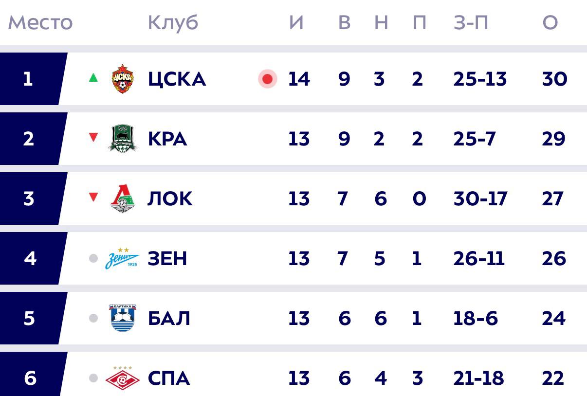ЦСКА одержал уверенную домашнюю победу над Пари НН и вышел на первое место в турнирной таблице РПЛ Второй мяч стал украшением пятничной игры и подарком главному тренеру ЦСКА Фабио Челестини к 50 летию 2 0 красно синие выиграли пять из последних шести матчей в чемпионате и заслуженно находятся наверху в лидирующей группе Пари НН проиграл пять из шести последних встреч в РПЛ и замыкает турнирную таблицу Перед очередным перерывом на матчи сборных ЦСКА отправится в Махачкалу в гости к местному Динамо клуб из Нижнего Новгорода сыграет дома с Рубином P S Тур только начался Нас в том числе ждут матчи Зенит Локомотив и Краснодар Спартак Подписаться на Ложу прессы в MAX