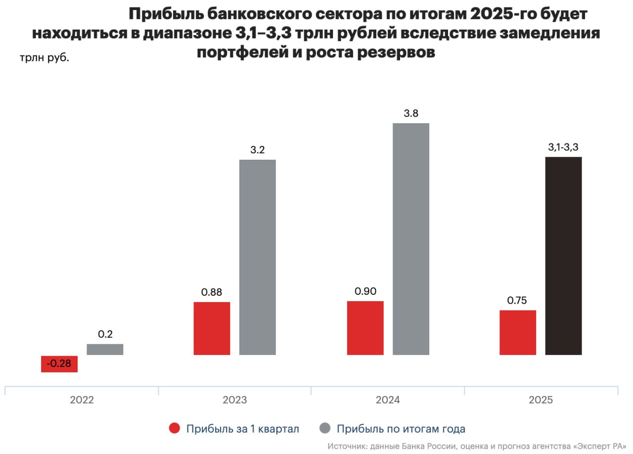 Прибыль банковского сектора в 2025 году: даже повторение результата 2024 под вопросом За первый квартал 2025 года банки заработали 744 млрд рублей и это на 17% меньше, чем год назад. По прогнозу Эксперт РА в годовом выражении прибыль сектора может сократиться до 3,1–3,3 трлн рублей в 2024 было 3,8 трлн . Напомню, что прогноз от ЦБ пока более позитивный 3,0-3,5 трлн рублей , но и с более широким спредом Причины ухудшения прогноза от Эксперт РА: Удорожание кредитов из-за высокой ключевой ставки, Ужесточение регулирования - особенно в потребкредитовании и автокредитах, Этот пункт, кстати можно оценить немного иначе - накопление капитального буфера это же прогнозируемое явление, которое обратно работает точно так же Снижение активности в корпоративном сегменте Что происходит по сегментам: • Корпоративные кредиты - в I квартале портфель сократился на 4%. До конца года прогнозируется рост до +5%, и то за счёт ГОЗ и инфраструктуры, • МСБ - пока держится. Рост на +4% за квартал, к концу года планово +11% за счёт госпрограмм, даже несмотря на ухудшение условий, • Потребкредиты - выдачи упали в 2 раза, портфель просел на 2%. До конца года падение может дойти до 10%, • Автокредиты - снижение на 1%. Прогноз - минут 5%. Утильсбор и надбавки душат рынок, • Ипотека - выдачи рухнули на 42%, но портфель почти не изменился заслуга длинных горизонтов погашений . Прогнозируется рост на 3% за счёт расширения льготных программ.