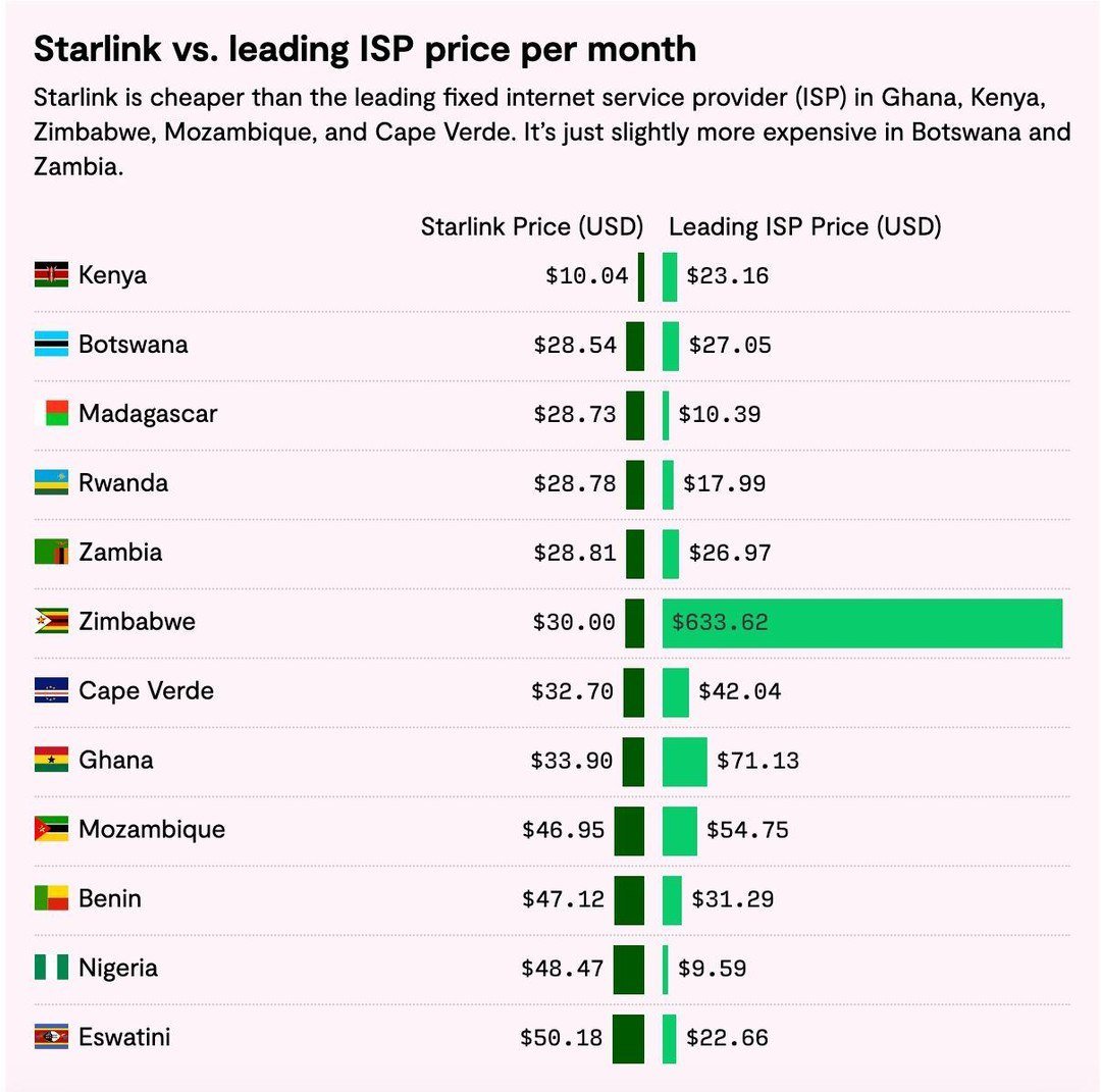 Starlink взбаламутил африканский рынок интернет-провайдеров — в 5 из 16 стран спутниковый интернет уже дешевле традиционных телекомов    В Кении компания Маска предлагает интернет всего за $10 в месяц за 50GB, дает более высокие скорости и работает даже в глуши. Клиентов стало столько, что пришлось приостановить новые подключения из-за перегрузки сети.  Местные провайдеры в панике: вынужденно снижают цены, увеличивают скорости и пытаются запустить свои собственные спутники: например, Vodacom объявил о партнерстве с AST SpaceMobile.