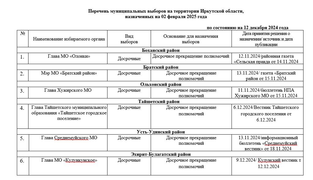 2 февраля в Иркутской области сразу в шести муниципалитетах пройдут досрочные выборы глав администраций.   ⏺Наибольший интерес представляют кампании в Братском районе и Тайшете. И там, и там кандидатам от «Единой России» противостоят сразу несколько известных местных политиков.   Надо отметить, что в предвыборные кампании в территориях прошла относительно спокойно, мы и ранее отмечали, что админресурс был задействован по минимуму, все кандидаты смогли беспрепятственно провести встречи с избирателями и распространить агитацию.   Выделим всего один серьезный инцидент в Братском районе, где один из кандидатов оказался в центре внимания правоохранительных органов из-за подозрения в незаконной врезке к сети теплоснабжения. Есть версия, что кандидат несколько лет незаконно отапливала личное жилье за бюджетный счет.