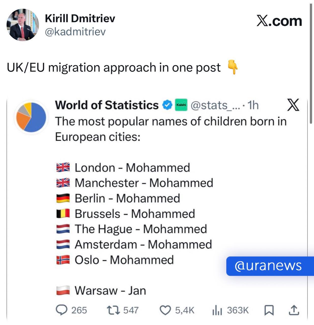 Имя Мухаммед стало самым популярным среди новорожденных в ЕС Лондон Берлин Брюссель Амстердам Осло везде одно и то же Местные жители еще пытаются называть детей Луи и Фридрихами но статистика неумолима Европа уверенно катится в светлое мультикультурное будущее Глава РФПИ Кирилл Дмитриев коротко и емко подвел итог в соцсетях Подход Великобритании и ЕС к миграции в одном посте Поздравляем Европу с успешной миграционной политикой В следующий раз перепись населения можно сразу на арабском проводить   Подпишитесь на Абзац TG VK Дзен MAX Rutube