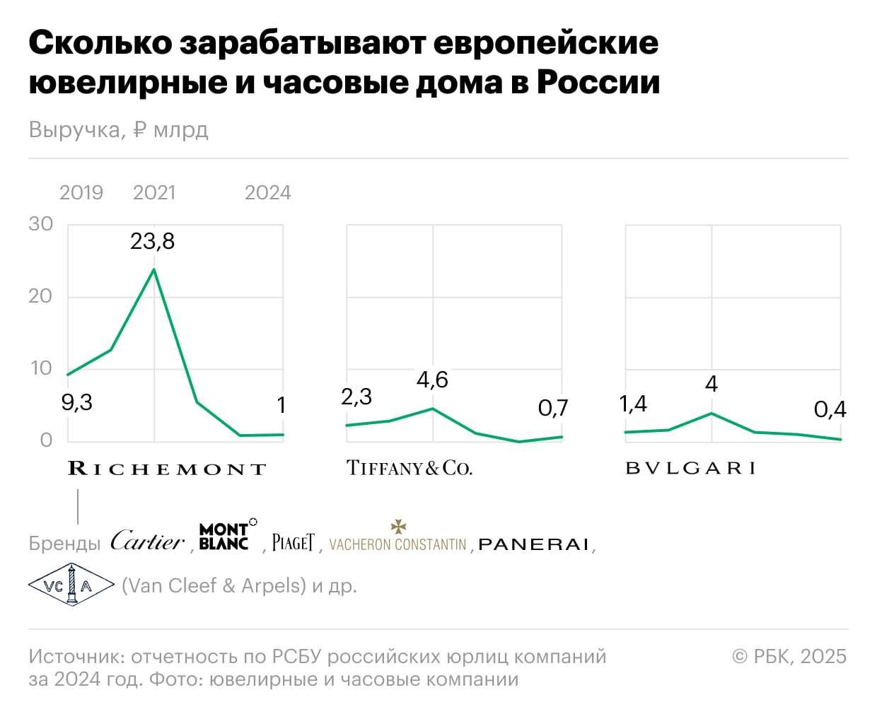 Что происходит с ино-бизнесом после закрытия в РФ? На этот вопрос отвечают компании Richemont владелец Cartier, Vacheron Constantin, Van Cleef & Arpels, Montblanc, Piaget и Tiffany: даже у миллиардного бизнеса доходы падают в десятки раз. Richemont, закрывший большинство бутиков в России три года назад, сократил выручку с 23,8 млрд руб. в 2021 до скромного 1 млрд в 2024-м. Tiffany просела с 4,6 млрд до 0,7 млрд, а Bulgari – с 4 млрд до 0,4 млрд. Но люксовые бренды адаптировались: выходом стала переориентация экспорта на Казахстан. Richemont это принесло 985,6 млн руб. в 2024 96% всей выручки . Компания сохранила в России только два бутика – Cartier в ГУМе и Van Cleef & Arpels в "Петровском пассаже", отказавшись от флагманского Cartier на Петровке и закрыв точки во "Временах года". Tiffany вся выручка 683,9 млн руб. тоже пришла от экспорта в Казахстан, хотя компания продолжает арендовать 468 кв. м в "Петровском пассаже" до февраля 2026. Bulgari же полностью закрыла все магазины и офисы в России, но тоже осваивает экспорт в страны ЕАЭС. Важно: несмотря на сокращение, торговая деятельность ювелирных домов остается убыточной. У Richemont убыток от продаж составил 779,8 млн руб. в 2024 году хотя это меньше, чем 1,7 млрд годом ранее . А что со спросом в РФ? Российский рынок ювелирки при всем при этом демонстрирует уверенный рост: +25,6% за 2024 до 459,4 млрд руб. На освободившиеся места приходят российские бренды – площади Vacheron Constantin занял Parure Atelier, а в "Метрополе" разместился АЛРОСА с брендом Posie. А для иностранцев сворачивание в России – лишь малая часть глобальной картины для брендом, у которых все не ахти. У Richemont ювелирное направление показывает рост на 6% в мире, у LVMH – падение на 3%.