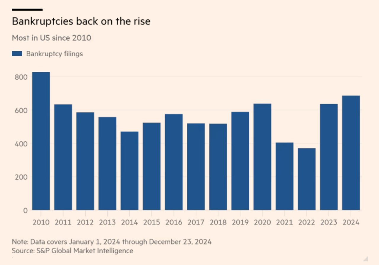 Корпоративные банкротства в США достигли 14-летнего максимума, — Financial Times   686 американских компаний подали заявления о банкротстве в 2024 году. Это на 8% больше, чем в 2023 году, и выше аналогичного показателя с 2010 года, — констатирует британская Financial Times   Крах розничной сети Party supply Party City был типичным для корпоративных банкротств 2024 года. Компания заявила о закрытии 700 магазинов по всей стране   Среди основных причин банкротств высокая инфляция и вызванное ей падение потребительского спроса населения. Это особенно тяжёлое бремя для домохозяйств с невысокими доходами  «КРИСТАЛЛ РОСТА» ранее информировал о том, что по данным Financial Times невозврат долгов по кредитным картам в США достиг 14-летнего максимума