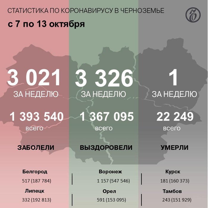 За неделю с 7 по 13 октября в Черноземье выявили 3 021 случай коронавируса, что на 9,66% меньше, чем неделей ранее  3 344 . Это следует из данных федерального оперштаба. С начала пандемии в макрорегионе выявили 1 393 540 случаев ковида.  Выздоровели за неделю 3 326 пациентов  всего — 1 367 095 . Скончался один человек  всего — 22 249 .