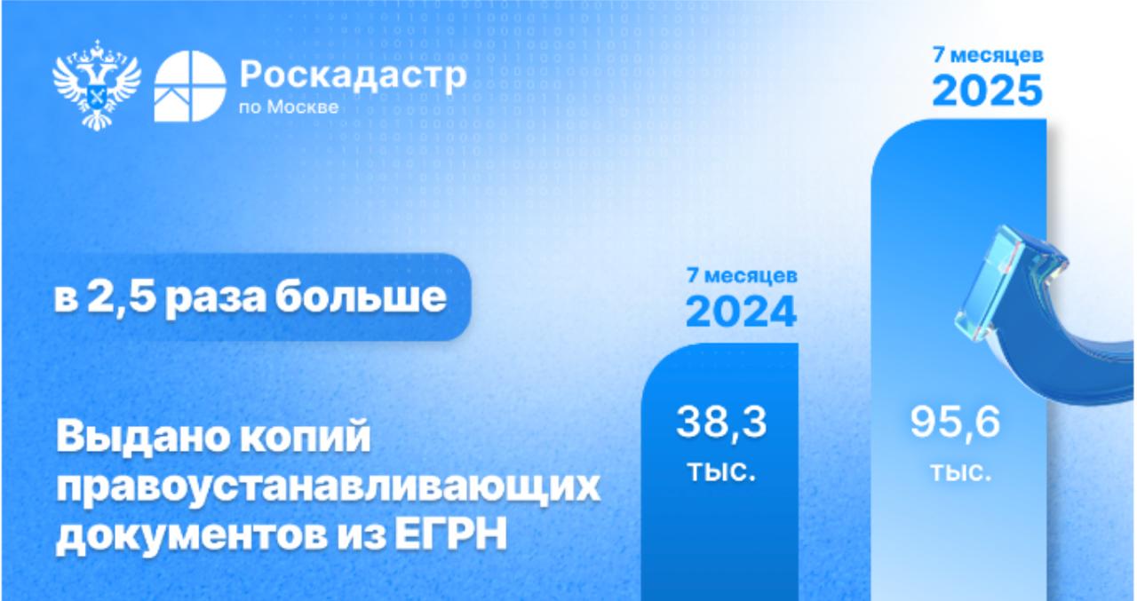 В Москве выдано свыше 95 тысяч копий документов из ЕГРН с начала года Росреестр За 7 месяцев 2025 года из Единого государственного реестра недвижимости ЕГРН выдано более 95 тысяч копий правоустанавливающих документов на недвижимость Это в 2 5 раза чаще аналогичных показателей прошлого года 38 3 тыс в январе июле 2024 года Об этом сообщила Елена Юрова заместитель руководителя Росреестра по Москве Правоустанавливающие документы в обязательном порядке нужны собственнику для проведения сделок Например правоустанавливающими являются все виды договоров в том числе купли продажи мены долевого участия или дарения В случае утраты таких бумаг заявитель может обратиться в столичный филиал ППК Роскадастр и получить необходимые документы в виде официальных копий рассказала Елена Юрова ЕРЗ РФ НОВОСТИ