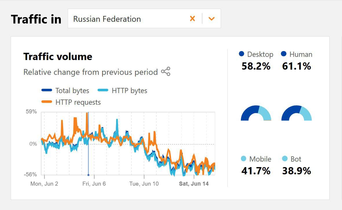 Из России падает трафик крупнейшему поставщику услуг по защите от DDoS-атак Cloudflare. Возможно, это результат действий Роскомнадзора Внимание на снижение трафика до крупнейшего поставщика CDN-провайдера Cloudflare из России обратил канал «ЗаТелеком». По их данным, объем трафика к Cloudflare из РФ падает почти вдвое, что для устойчивых международных сетей крайне нетипично. Вероятной причиной называют вмешательство Роскомнадзора: речь может идти либо о намеренном «замедлении», либо о более сложных способах ограничения доступа. И это происходит на фоне резкого роста DDoS-атак на российские ресурсы — нагрузка на инфраструктуру увеличивается в разы. При этом Cloudflare является одним из мировых лидеров, а с его отключением российский рынок останется фактически с тремя внутренними провайдерами анти-DDoS-услуг. Этого недостаточно, и эксперты прогнозируют рост цен на подобные услуги. Подписаться Прислать новость