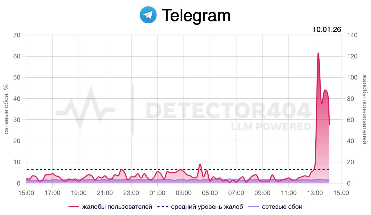 В работе Telegram снова случился сбой Красноярцы и жители других российских регионов сообщают о сбое в работе Telegram Жалобы начали появляться днем 10 января С 13 00 по красноярскому времени портал Downdetector фиксирует рост количества жалоб на работу Telegram В час сейчас поступает около 250 жалоб Согласно данным Сбойрф сбои наблюдаются во многих регионах России в том числе в Красноярском крае на него приходится 4 всех жалоб Больше всего сообщений о проблемах поступает из Москвы 29 Краснодарского края Челябинской и Новосибирской областей по 9 Пользователи пишут что они могут отправить сообщения загрузить фото и видео У кого то мессенджер просто не прогружается Нет комментариев под постами Долго отправляются сообщения Невозможно отправить сообщение по мобильному интернету совсем не работает и не загружает входящие и исходящие в сообщения в каналах группах личных чатах Не загружается медиа Не все видео загружаются prmira news