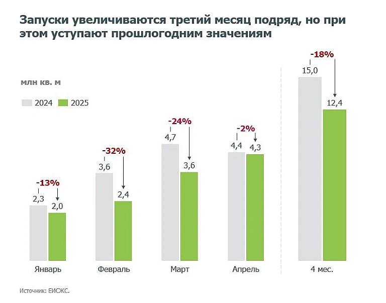 «Дом РФ» назвал ключевые вызовы для рынка новостроек в 2025 году Основные проблемы — это снижение числа новых проектов и уменьшение скорости наполнения счетов эскроу, связанное с ростом доли рассрочек от застройщиков. По данным «Дом РФ», на 1 мая 2025 года в России строится 116,5 млн кв. м жилья, что на 5% больше, чем в прошлом году. Однако в апреле было запущено 4,3 млн кв. м новых проектов, что на 2% меньше, чем в 2024 году. Снижение запусков коснулось в основном регионов, не входящих в десятку крупнейших по объемам строительства. В то же время лидеры по объемам строительства, такие как Москва, Московская область и Краснодарский край, показали рост. По мнению аналитиков, снижение числа новых предложений и повышение ставок по заемным средствам для застройщиков остаются ключевыми вызовами отрасли в 2025 году. #новостройка Фото: Дом РФ Читать РБК Недвижимость в Telegram