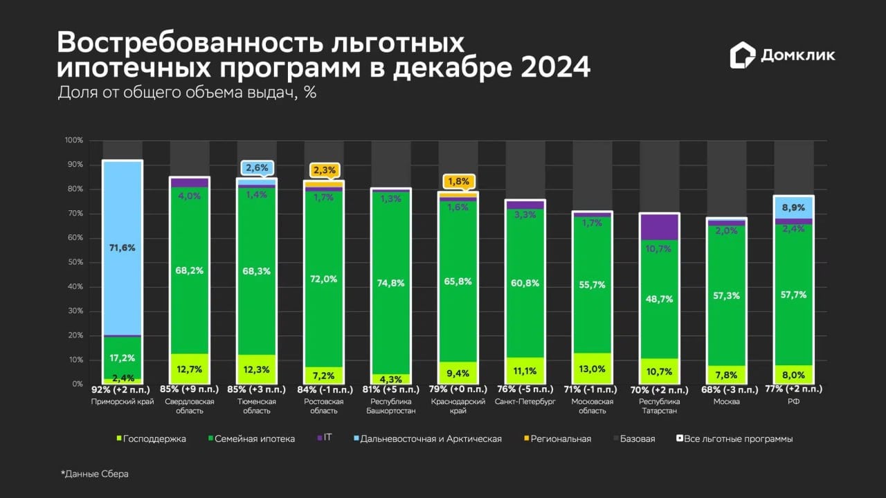 Домклик рассказал, как распределился спрос на госпрограммы в январе.  По данным аналитиков, с ноября в Сбербанке доля ипотеки с господдержкой в общем объеме выдач плавно повышается:   – в ноябре 76% – в декабре 77% – в январе 78%    Семейная ипотека – доля программы в общем объеме выдач Сбербанка в декабре составила 58%, в январе показатель повысился до 63% – новый рекордный уровень.    Дальневосточная и арктическая ипотека – доля программы к концу года увеличилась до 8,9%  с 7% в ноябре . Однако уже в январе значение вернулось на уровень 7%.    Другие льготные программы – в декабре-январе на IT-ипотеку пришлось около 2%, на «Региональную ипотеку» – менее 1%.  #госпрограммы #сбербанк