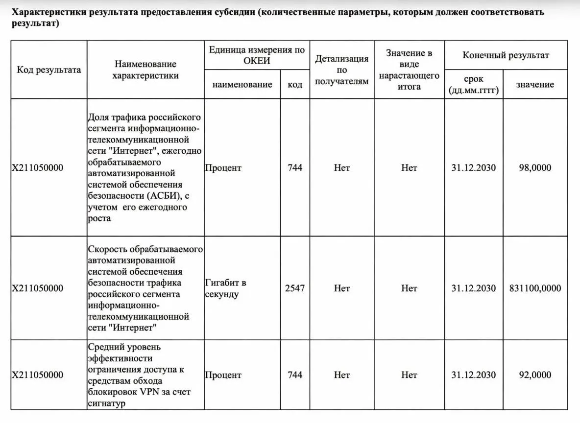 РКН планирует заблокировать до 92 VPN к 2030 году На развитие системы контроля Рунета выделят около 40 млрд рублей деньги пойдут на модернизацию инфраструктуры которая управляет трафиком через ТСПУ Параллельно ведомство хочет увеличить пропускную способность сети до 831 Тбит с и прогонять через систему до 98 всего интернет трафика Это первый документ где борьба с VPN прямо обозначена как отдельная государственная задача bezposhady