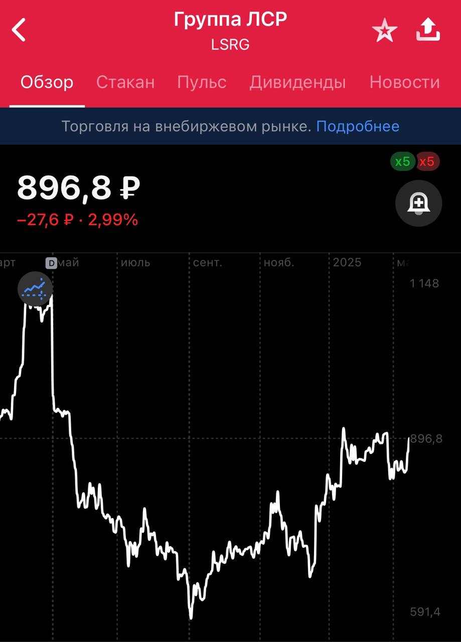 Группа ЛСР $LSRG : Итоги 2024 года и перспективы.    Группа ЛСР отчиталась за 2024 год по МСФО, показав устойчивость бизнеса и незначительный рост ключевых показателей.   Основные показатели  изменение г/г. :  Выручка: 239,2 млрд руб.  +1,3%   Валовая прибыль: 99,4 млрд руб.  +4,8%   Операционная прибыль: 65,8 млрд руб.  +5,2%  связано с оптимизацией производственных процессов и управлением затратами.  Чистая прибыль: 28,6 млрд руб.  +1%   Коммерческие расходы: 14,3 млрд руб.  +17,4%  расширение маркетинговой стратегии, увеличение рекламных бюджетов и рост продаж.  Административные расходы: 19,3 млрд руб.  +7,8%  из-за увеличения штата сотрудников, затрат на управление.    Состояние бизнеса  Группа ЛСР демонстрирует положительные финансовые результаты, несмотря на изменения рыночной конъюнктуры.  Компания сохраняет устойчивость за счет контроля себестоимости и оптимизации затрат, что позволило улучшить валовую и операционную прибыль.  Рост коммерческих и административных расходов указывает на активное развитие бизнеса и расширение маркетинговой деятельности.   Драйверы роста  Рекомендация по дивидендам ₽78\≈8,9%.  Развитие проектов в ключевых регионах  Диверсификация бизнеса  Группа ЛСР охватывает весь цикл строительства — от добычи и производства материалов до управления недвижимостью     Основные риски   Рост коммерческих и административных расходов  Экономическая ситуация и спрос на жилье могут оказывать влияние.  Влияние курса рубля, инфляции и процентных ставок.    Итог: Группа ЛСР показала умеренный рост ключевых показателей. Компания эффективно управляет затратами, что позволило увеличить валовую и операционную прибыль. Рост расходов связан с расширением бизнеса и маркетинговой стратегией. Перспективы компании зависят от состояния рынка недвижимости и макроэкономических условий.   ‍