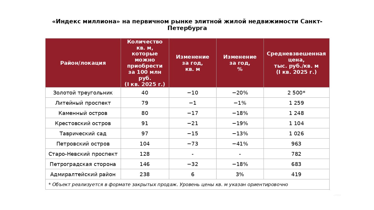 Элитная недвижимость в Петербурге стремительно дорожает — NF Group За 100 млн рублей теперь можно купить на 24% меньше элитного жилья в Петербурге, чем год назад. «Индекс миллиона» — показатель того, сколько квадратных метров можно приобрести на эту сумму — сократился со 155 м² до 118 м². Больше всего просели объекты на Петровском острове –41% и Крестовский –19% . В «Золотом треугольнике» на 100 млн руб. хватит всего на 40 м². Алия Ханбекова, директор департамента элитной недвижимости NF GROUP в Санкт-Петербурге: Снижение “индекса миллиона” говорит о росте цен на фоне ограниченного предложения, что в целом характерно для элитного сегмента в настоящее время. Сегодня покупатели чаще делают выбор в пользу локации и статуса, даже если это означает сокращение приобретаемой площади, особенно в историческом центре. При этом разрыв между районами остается существенным, что дает инвесторам возможность выбора. Отдельно стоит отметить возвращение в активную фазу ранее “спящих” локаций — таких, как Старо-Невский проспект. Это признак того, что рынок постепенно переходит к новой волне развития, в которой ключевую роль будет играть точечное строительство и работа с уникальными городскими участками.