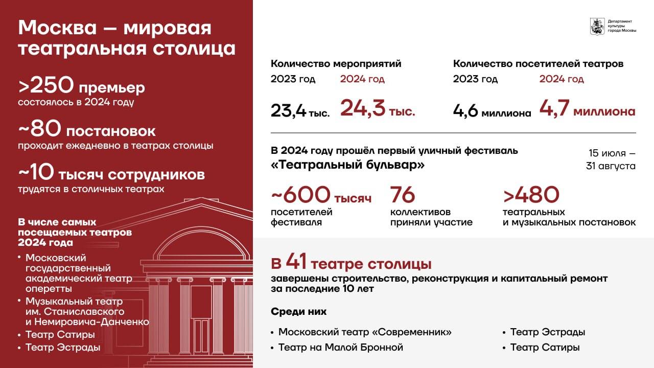 Столичные театры установили новый рекорд — порядка 4,7 млн посетителей. Это является самой большой цифрой за последние пять лет.    Официальный Telegram-канал мэра Москвы Сергея Собянина     / Москва