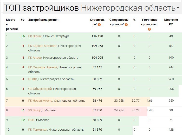 Единый ресурс застройщиков опубликовал свежий рейтинг застройщиков, работающих в Нижегородской области. GloraX Санкт-Петербург поднялся сразу на пять позиций и стал лидером. Остальные застройщики из топ-5 сместились каждый на одну позицию вниз.