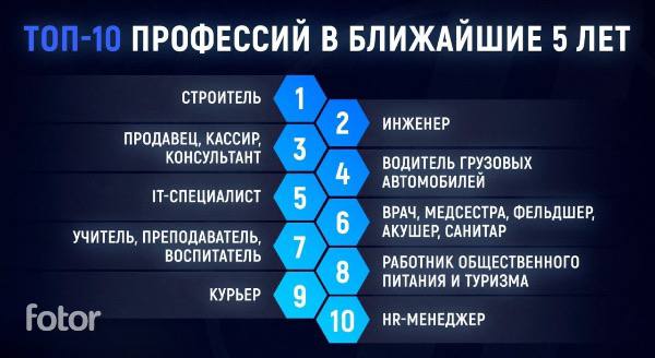 В ближайшие 5 лет самые востребованные профессии в России не потребуют высшего образования. В топе будут рабочие специальности — строители, продавцы, водители, курьеры и медсёстры, выяснили в SuperJob. Это связано с тем, что в сфере труда россиян станет на 2 млн меньше. Число молодёжи до 30 лет растёт, а вот тех, кому 30–40 лет, становится всё меньше, потому и образуется «кадровая яма».