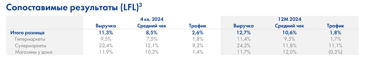 Лента опубликовала хороший отчет за 2024 год    Выручка по 2024 году = 888 млрд руб.    Выручка в 4 кв. 2024 года = 263,7 млрд руб.  +18,8% - вот темпы роста органические в 4 квартале    +2,6% рост LFL-траффика по группе, в 4 кв. траффик положительный траффик во всех сегментах  и в гиперах тоже    Открыли 655 магазинов  при плане 500 .   Молодцы!